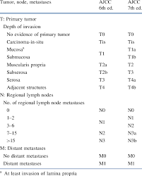 The ajcc cancer staging manual is used by physicians and health care professionals throughout the world to facilitate the uniform description and reporting of neoplastic diseases. Changes In The Ajcc Staging System For Gastric Cancer Download Table