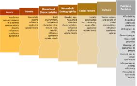 This list will help get matched with top appliance repair services in denver, co. Disruptive Innovation For Inclusive Renewable Policy In Sub Saharan Africa A Social Shaping Of Technology Analysis Of Appliance Uptake In Rwanda Sciencedirect