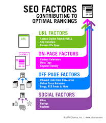 Seo Factors Seo Search Marketing Social Media Infographics Posicionamiento Web Posicionamiento En Buscadores Marketing