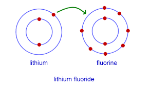 Find out about lif or lithium fluoride in chemistry with help from an experienced science and chemistry professional in this free video clip. Chemistry For Kids Chemical Bonding