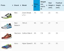 Choosing A Running Shoe Sort By Price Weight Stack