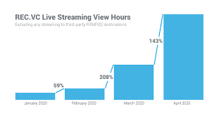 Here are the best tv shows aired this april, 2020, from run to better call saul to the last dance. 1091 Growth In Live Streaming View Hours From January To April 2020 Rec Vc Blog