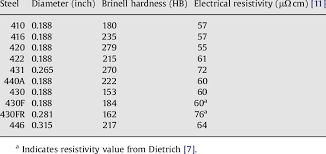 Properties Of The Stainless Steels Used In This Study Hardness Values Download Scientific Diagram
