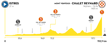 Classement général du meilleur jeune. Tour De La Provence 2021 Profil Et Presentation De La 3e Etape