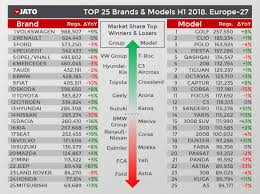 This was reflected with a sharp sales drop of 5.9% in the usa from last year. European New Car Market Up 2 7 In H1 Despite Drop In Uk Registrations Market Insight