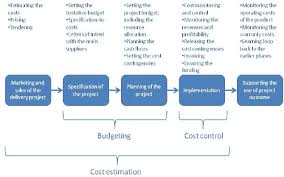 Those who recognize the project life cycle as a four step process have typically combined the execution and control stage into one. Cost Management Through The Project Lifecycle Download Scientific Diagram
