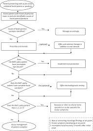 Bell's palsy is not considered permanent, but in rare cases, it does not disappear. Algorithm Of Guideline Key Action Statements Download Scientific Diagram