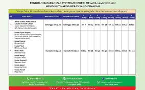 Negeri yang mempunyai lebih daripada satu kadar zakat : 3 Kadar Baru Zakat Fitrah Diperkenal Ikut Jenis Beras Dimakan Free Malaysia Today Fmt