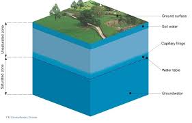 Groundwater Table Fluctuates Seasonally Decorative Boxes Decor Home Decor