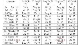 Hourly Stem Table For Construct A Four Pillars Of Destiny Natal Chart Natal Charts Feng Shui Chinese Astrology