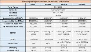 Samsungs Third Generation Sm961 256gb Nvme Ssd Reviewed