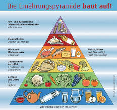 The Food Pyramid A Dietary Guideline In Europe Eufic