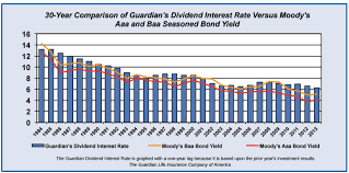 A life insurance policy from massmutual can help protect your loved ones in the event of your passing. Comparison Whole Life Insurance Dividend History 1988 2015