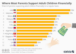 Chart Where Most Parents Support Adult Children Financially
