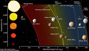 Search For Habitable Planets Should Be More Conservative