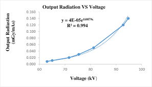 chart of voltage and radiation output relationships