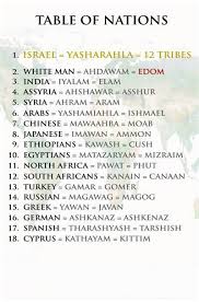 Nations Israel Hebrews Bible Facts Bible Knowledge Learn Hebrew