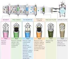 7 kelebihan penapis air coway villaem ii. Kelebihan Air Ro Coway Coway Water Specialist