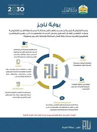 تسجيل وكالة الكترونية من الخدمات التي تُتيحها وزارة العدل في الملمكة العربية السّعودية؛ وذلك عبر بوابة ناجز التابعة لها، والتي يتم من خلالها تقديم كافة خدمات وزارة العدل الإلكترونيّة؛ وذلك من منطلق تعزيز رضا مستفيدي. Ù†Ø§Ø¬Ø² Ø®Ø·ÙˆØ§Øª ØªØ³Ø¬ÙŠÙ„ ÙˆÙƒØ§Ù„Ø© ÙˆØ§Ù„Ø§Ø³ØªØ¹Ù„Ø§Ù… Ø¹Ù† Ù…Ø¹Ø§Ù…Ù„Ø© ÙˆØ¨ÙŠØ§Ù†Ø§Øª Ù‚Ø¶ÙŠØ© Ø®Ø¯Ù…Ø§ØªÙŠ