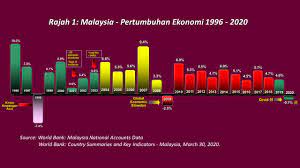 Campur, ekonomi malaysia telah berkembang pada kadar pertumbuhan yang mampan, disokong oleh permintaan dalam negeri dan asas ekonomi yang kukuh. Pertumbuhan Ekonomi Malaysia 2020 Diramal Menguncup 3 1 Azzad Muzahet