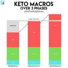 Websites and apps like my fitness pal can help. Keto Macro Calculator How To Calculate Macros For Keto