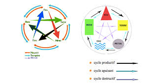 Les 5 Elements