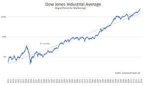 Interactive chart of the dow jones industrial average (djia) stock market index for the last 100 years. Geheimformel Wo Dax Und Dow Jones Stehen Werden Godmodetrader