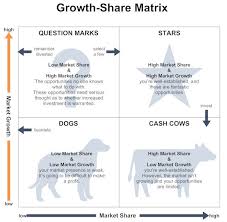 Growth Share Matrix Example Business Management Degree Business Process Management Wharton Business School