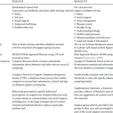 The care group of texas is a health care organization in houston with oxygen equipment & supplies durable medical equipment & medical supplier listed as their primary medical specialization. Pdf Evaluation Of Reach Tx A Community Based Approach To The Reach Ii Intervention