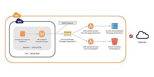 Securing Messages Published To Amazon Sns With Aws Privatelink Amazon Web Services Sns Messages Aws Lambda