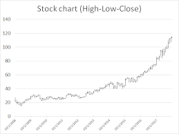 How To Create A Stock Chart