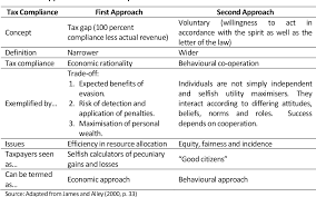Compliance with something, for example a law, treaty, or agreement, means doing what you are required or expected to do. The Influence Of Religiosity On Tax Compliance In Malaysia Semantic Scholar