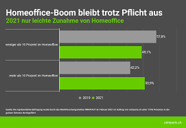 Via la recherche immobilière de comparis.ch, trouvez toutes les annonces de maisons, appartements, collocations etc. Homeoffice Hat Trotz Pflicht Kaum Zugenommen