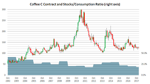 Coffee Market Outlook And Latest Cot Data Review For Softs