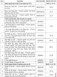 Thông tin tuyển sinh đại học, cao đẳng năm 2020. Ä'iá»ƒm Chuáº©n Ä'áº¡i Há»c Giao Thong Váº­n Táº£i Tp Hcm 2015