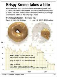 At that price range, the company could fetch a valuation of $3.46 billion to $3.96 billion. Krispy Kreme The Rise Fall Rise And Fall Of A Southern Icon Azdailysun Com