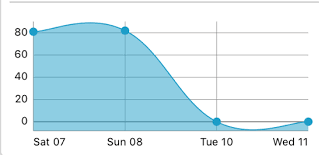 Ios Charts 3 0 Align X Labels Dates With Plots Stack