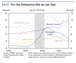 The Story Of The American Recovery In 15 Charts Credit Card Loans Student Loans Credit Card
