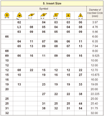 turning inserts identification mitsubishi materials