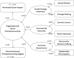 Businesses employ a vast majority of the workforce in india and are in control of vast human and financial resources. Organizational Social Entrepreneurship Scale Development And Validation Emerald Insight