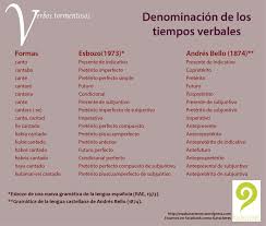 Verbostormentosos Tiemposverbales Jpg 1669 1414 Espagnol