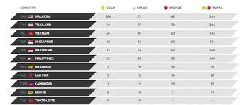Keputusan bagi acara sukan yang disertai oleh kontinjen malaysia dan mendapat pingat akan dikemaskini mengikut jadual. Jumlah Pingat Sehingga Isnin Sukan Mstar