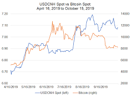 bitcoin price correlations with emerging markets fx usd cnh