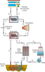 There are many different types of heat pumps and are classified by the jobs they are to do as well as how they are designed to do. Heat Pump System An Overview Sciencedirect Topics