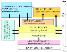 Finnish Music Education System Chart Download Scientific