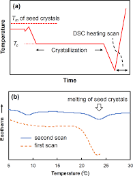 Effective 1 november 2009, he also oversees the operations of tm global, tm wholesale and support business. Reexamination Of The Equilibrium Melting Temperature Of Natural Rubber Crystals Polymer Journal