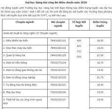 Các ngành còn sót lại đem mức sàn 18 điểm: Ä'iá»ƒm Chuáº©n Ä'áº¡i Há»c Hang Háº£i 2020 Nhanh Va Chinh Xac Nháº¥t