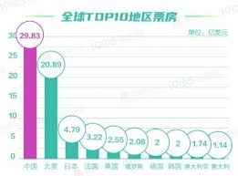 Here our editors have rounded up their top picks (in chronological order) for those looking to expand their international film repertoire. Over 20 Billion Yuan How Much Did You Contribute To The Number One Chinese Movie Box Office In The World In 2020 Oriental Fortune Network World Today News