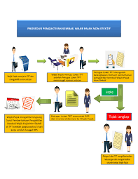 Bagi guru, surat pengalaman kerja ini di tandatangani oleh penanggung jawab instansi tempat guru tesebut bernaung. Pengaktifan Kembali Wajib Pajak Non Efektif