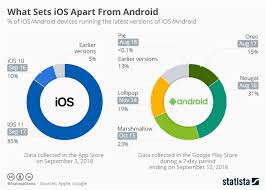 Chart What Sets Ios Apart From Android Statista